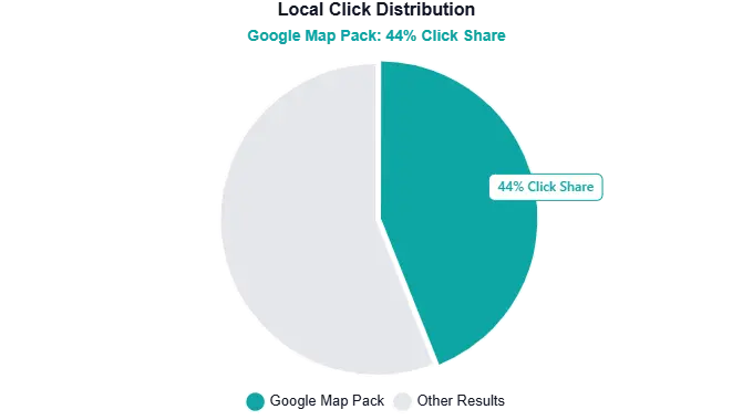 Google map pack click graph