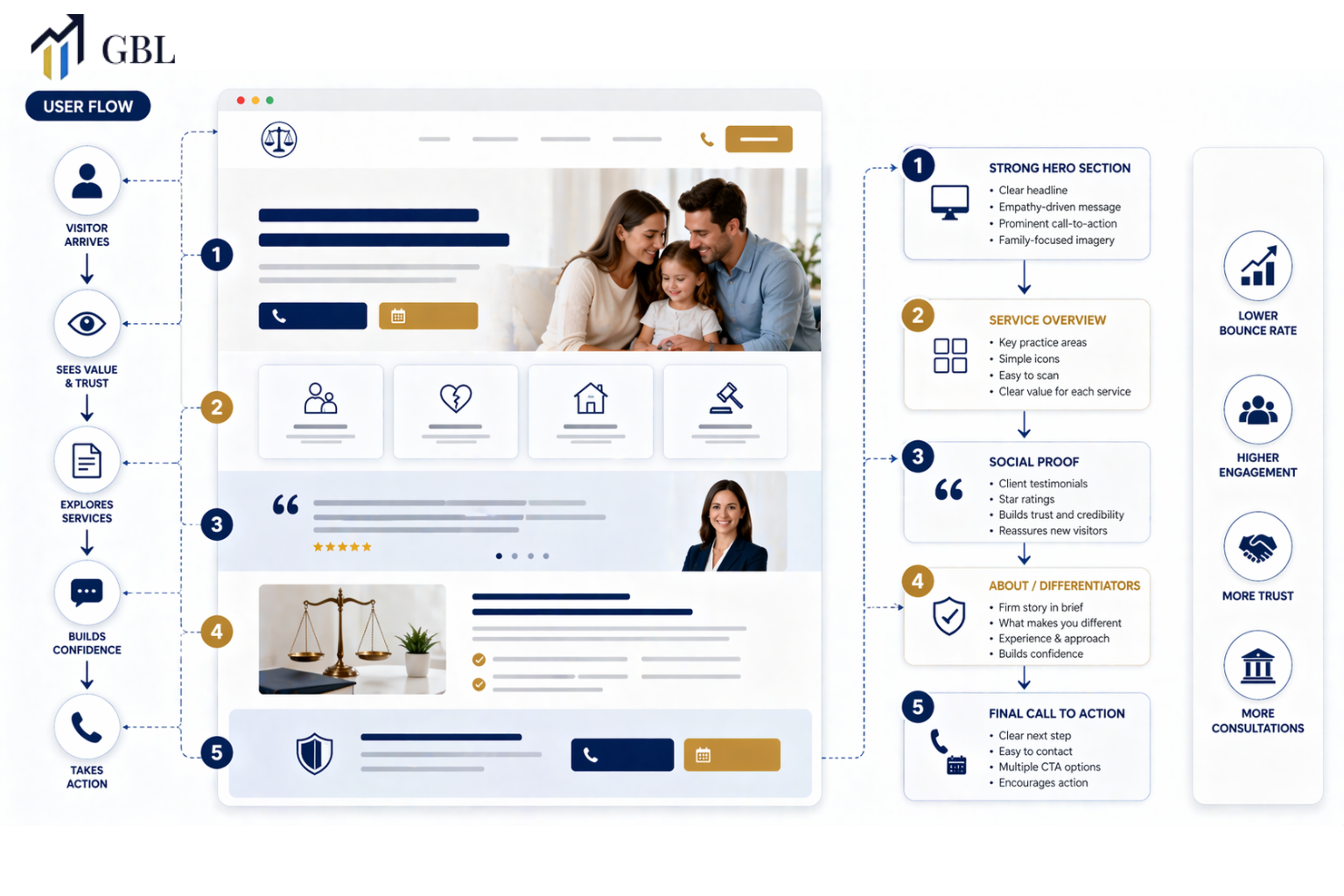 Web design for family lawyers showing structured layout, clear messaging, and user flow that reduces bounce rate and improves client conversions