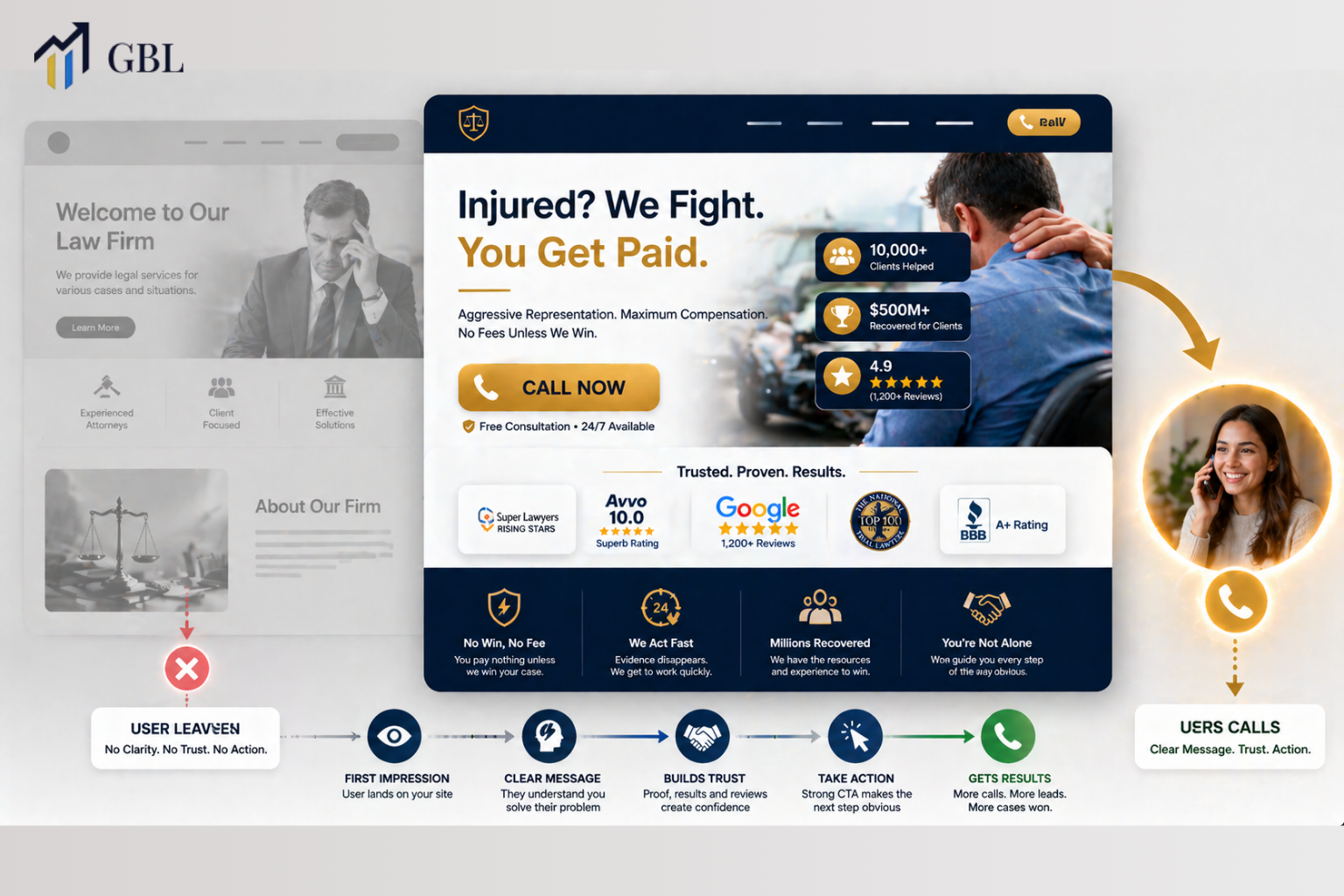 Personal Injury Lawyer Website Design hero section with strong headline, call now button, and trust signals driving user phone calls