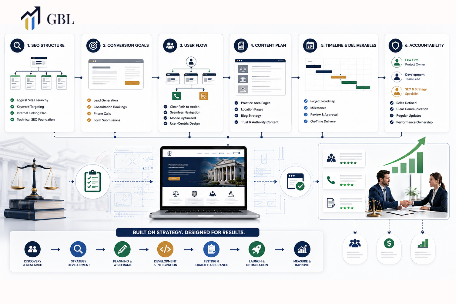 Structured web development for lawyers with SEO planning, conversion strategy, timelines, specifications, and law firm website growth system.