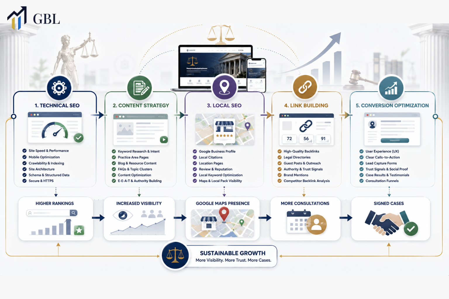 SEO Services for Attorneys growth system showing technical SEO, content, local SEO, link building, and conversion optimization helping law firms get more cases