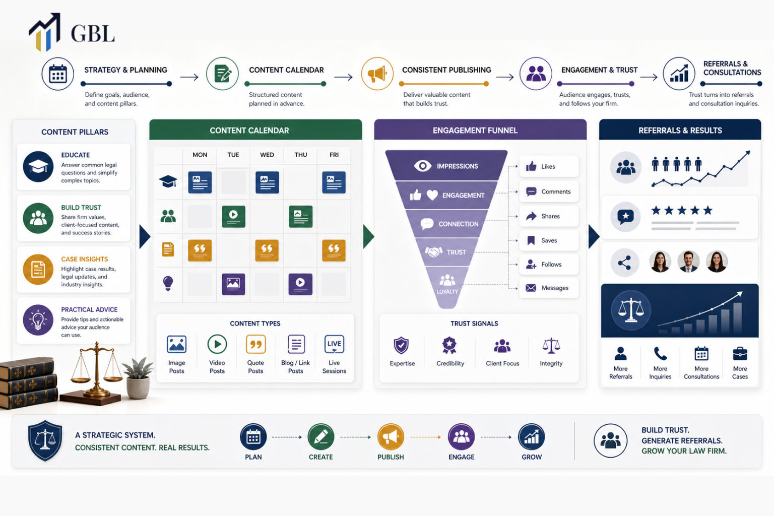 law firm social media marketing content calendar generating referrals and client inquiries through structured posting strategy