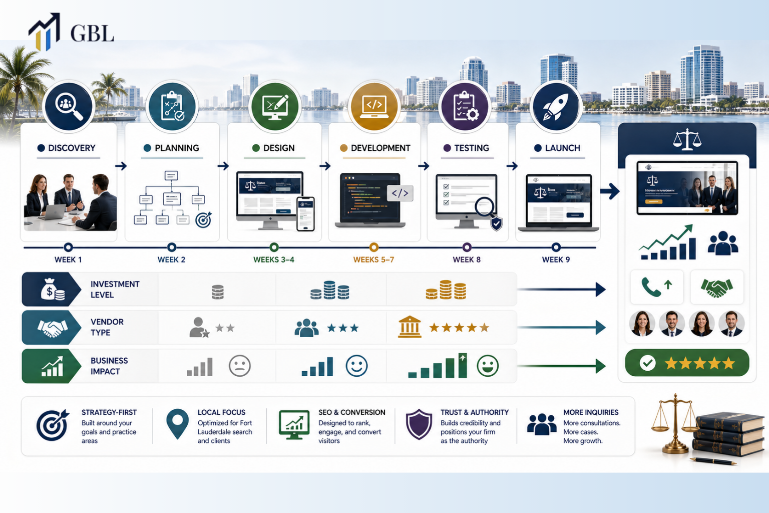 Fort Lauderdale website design for law firm process showing timeline, cost, vendor selection, and conversion-focused structure generating client inquiries